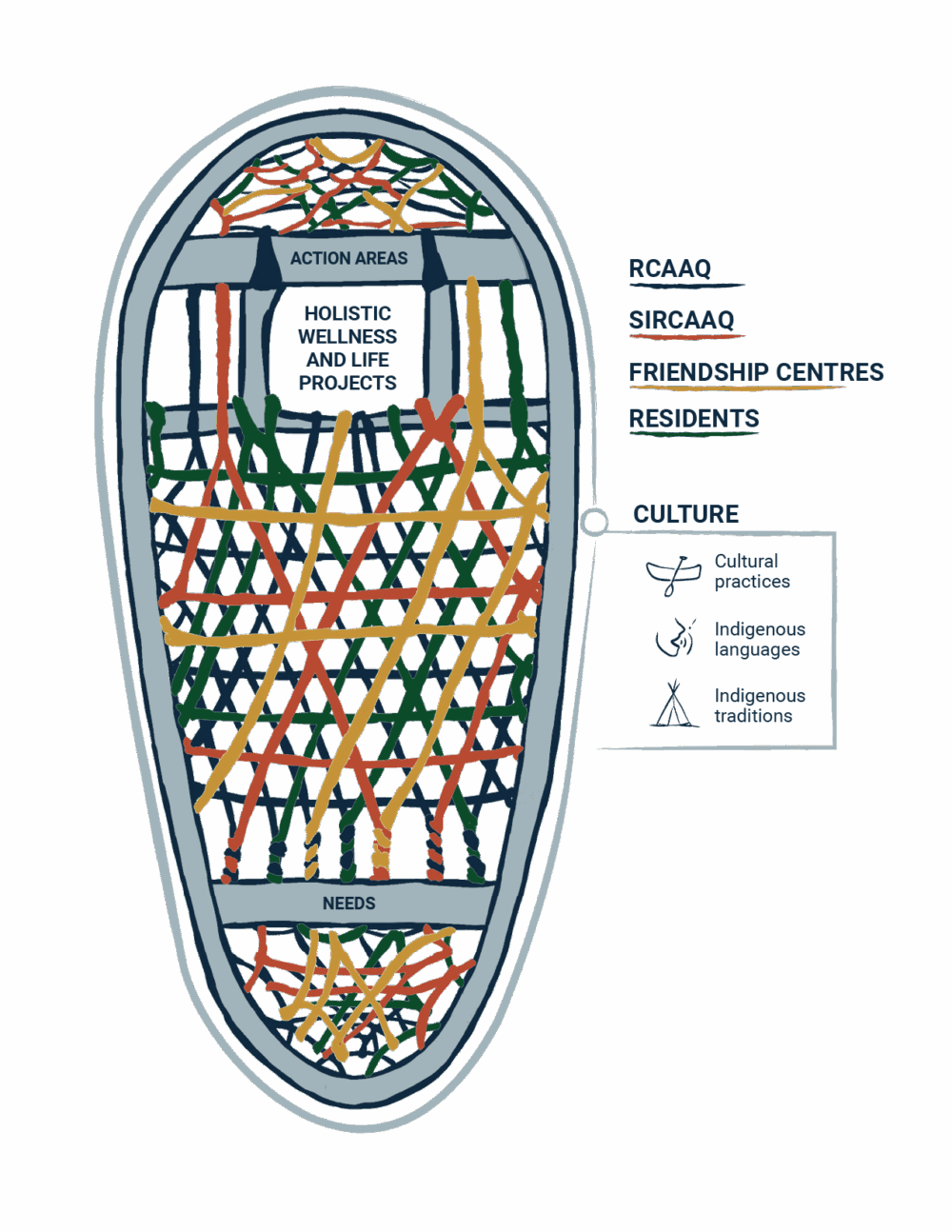 Illustration en forme de raquette représentant le modèle de gouvernance dans les milieux de vie, intégrant les besoins et la culture autochtone.