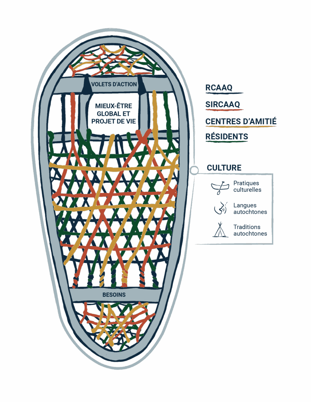 Illustration en forme de raquette représentant le modèle de mieux-être global dans les milieux de vie du RCAAQ, intégrant besoins, volets d’action et culture autochtone (pratiques, langues, traditions).