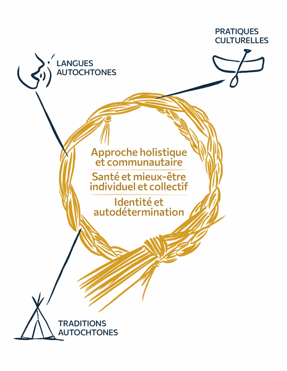 Illustration de l'approche holistique des Centres d'amitié autochtones avec une tresse de foin d’odeur entourant les concepts de santé, mieux-être, identité et autodétermination, ainsi que les langues, pratiques culturelles et traditions autochtones.