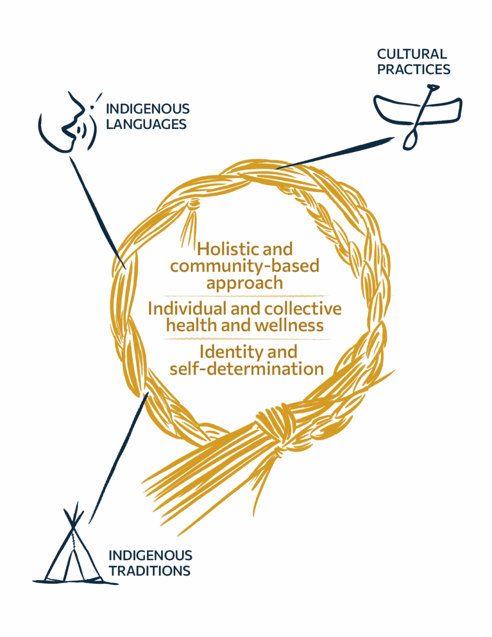 Illustration de l'approche holistique des Centres d'amitié autochtones avec une tresse de foin d’odeur entourant les concepts de santé, mieux-être, identité et autodétermination, ainsi que les langues, pratiques culturelles et traditions autochtones.